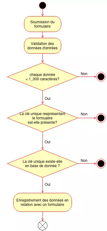 Diagramme d'activité de l'enregistrement de données avec un lien de collecte