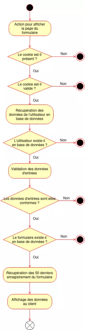 Diagramme d'activité de la visualisation des données récoltées paginées