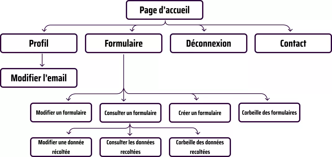 Cartographie de l'utilisateur connecté