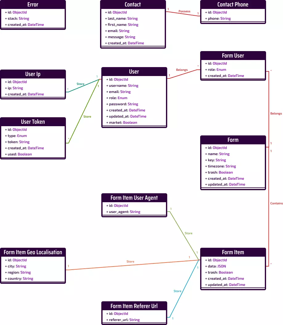 Diagramme de classe