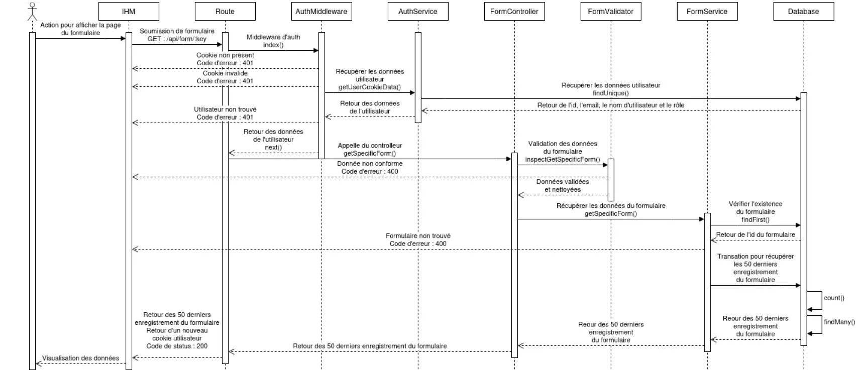 Diagramme de séquence de la visualisation des données récoltées paginées