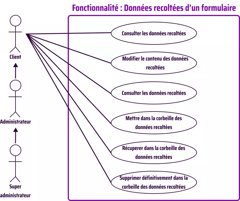 Diagramme de cas d'utilisation des données collectées