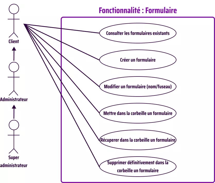 Diagramme de cas d'utilisation des liens de collecte de données de formulaires