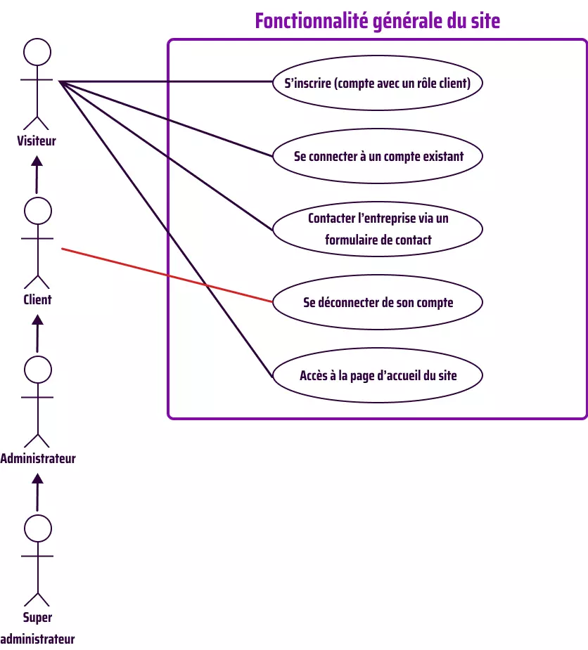 Diagramme de cas d'utilisation général