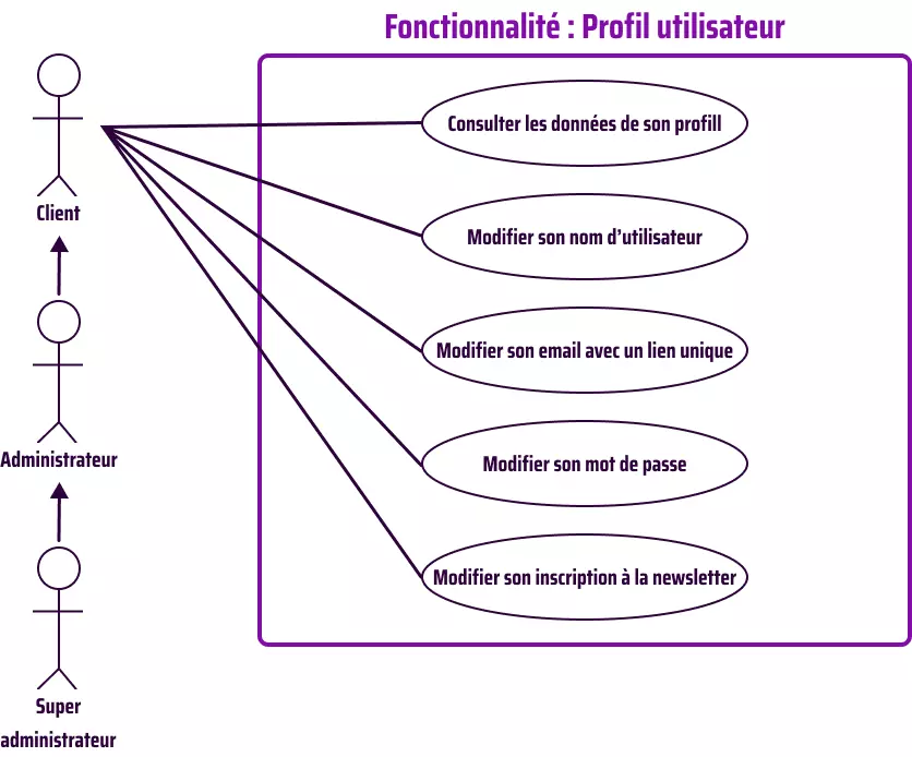 Diagramme de cas d'utilisation du profil